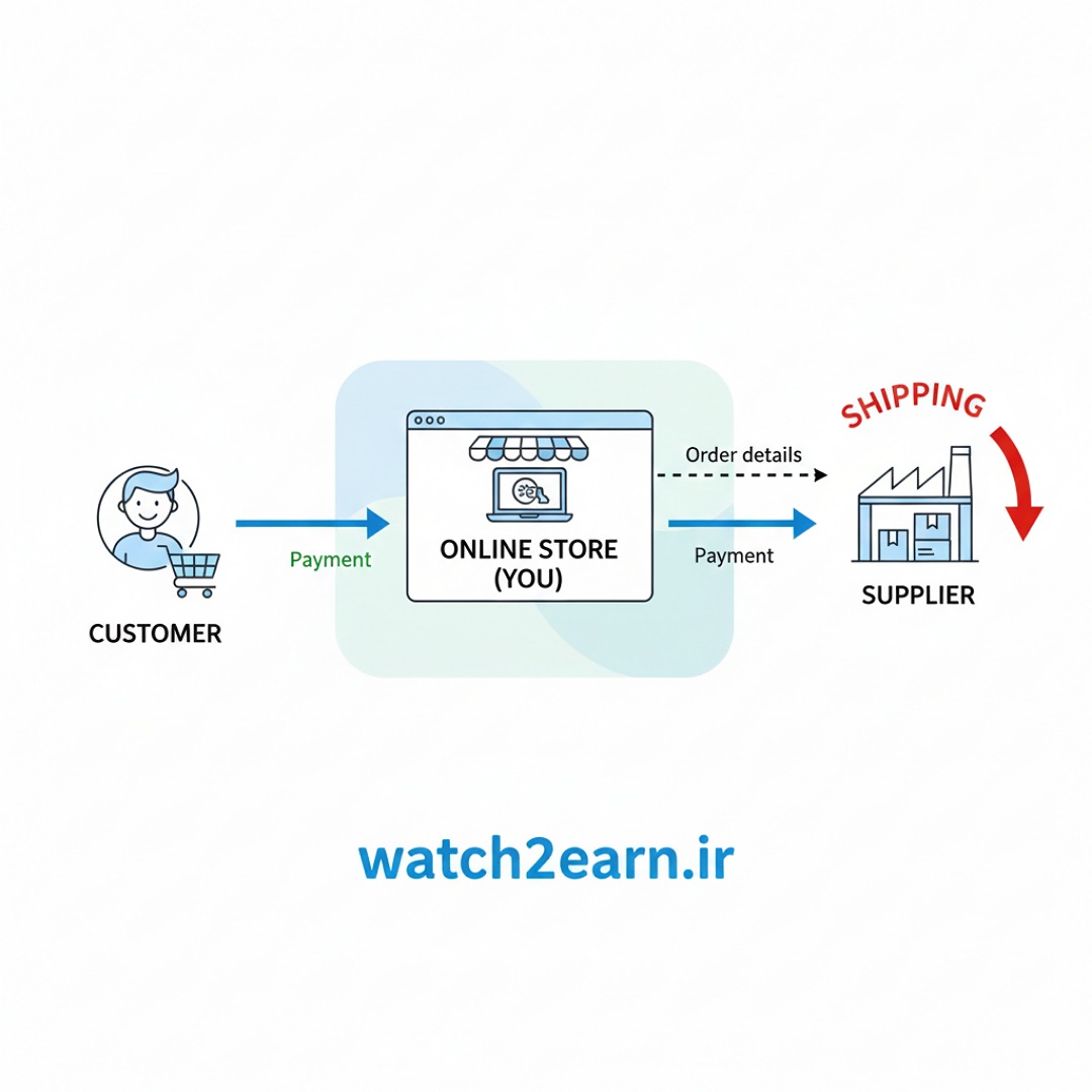 مدل دراپ شیپینگ برای فروشگاه اینترنتی